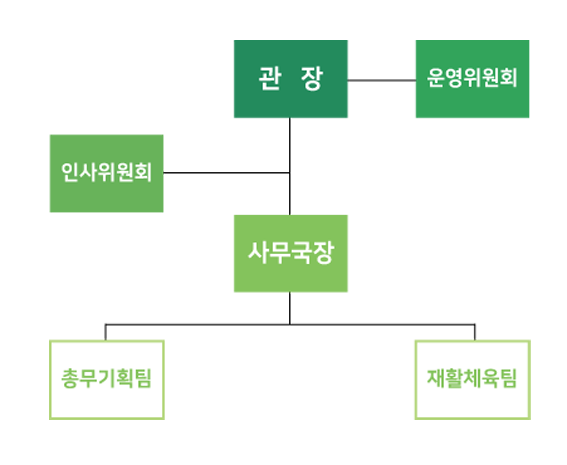 조직도